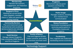 Rotary Club of Clayton October 22 newsletter: Committee participation graphic 2.